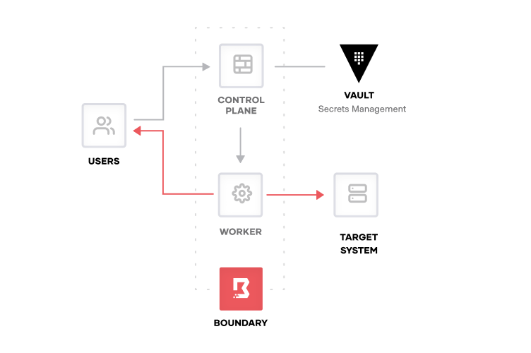 How Boundary Works